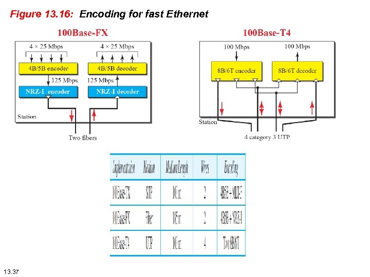 Figure 13. 16: Encoding for fast Ethernet 13. 37 