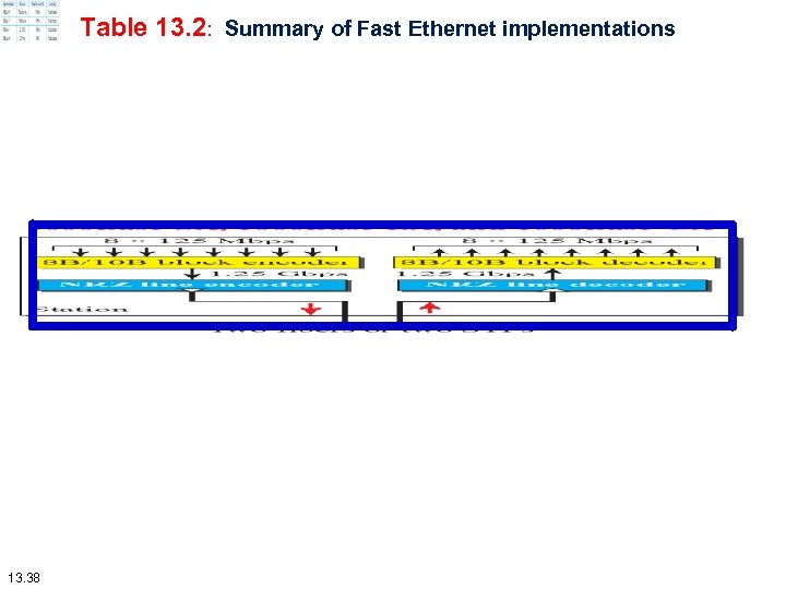 Table 13. 2: Summary of Fast Ethernet implementations 13. 38 
