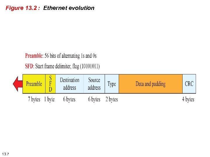 Figure 13. 2 : Ethernet evolution 13. 7 