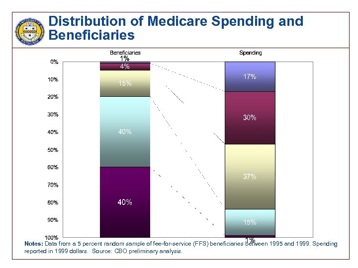 Distribution of Medicare Spending and Beneficiaries Notes: Data from a 5 percent random sample