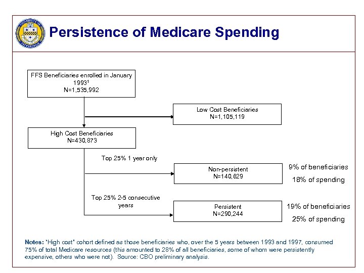 Persistence of Medicare Spending FFS Beneficiaries enrolled in January 19931 N=1, 535, 992 Low