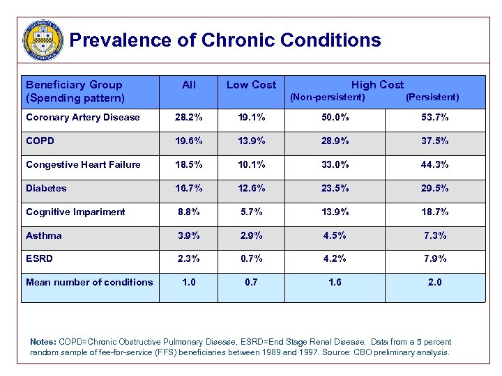 Prevalence of Chronic Conditions Beneficiary Group (Spending pattern) All Low Cost High Cost (Non-persistent)