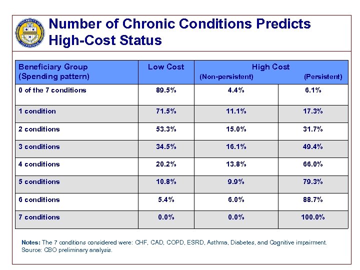 Number of Chronic Conditions Predicts High-Cost Status Beneficiary Group (Spending pattern) Low Cost High