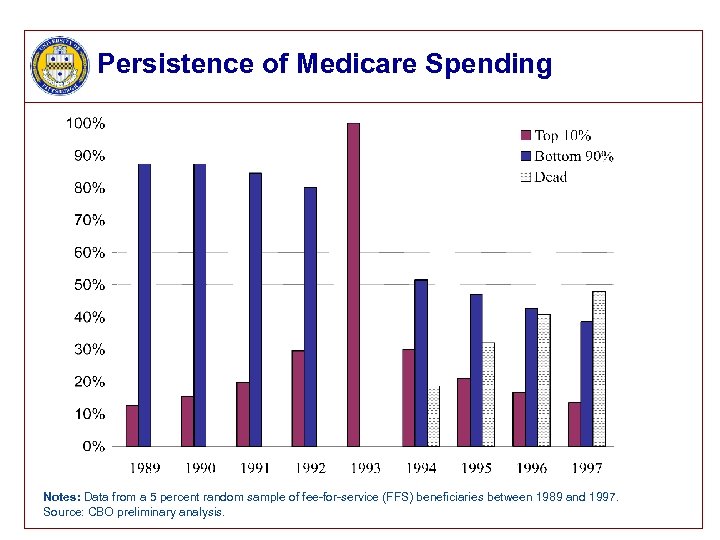 Persistence of Medicare Spending Notes: Data from a 5 percent random sample of fee-for-service