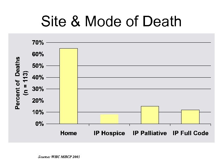 Site & Mode of Death Source: WHC MHCP 2003 