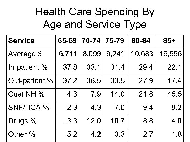 Health Care Spending By Age and Service Type Service 65 -69 70 -74 75