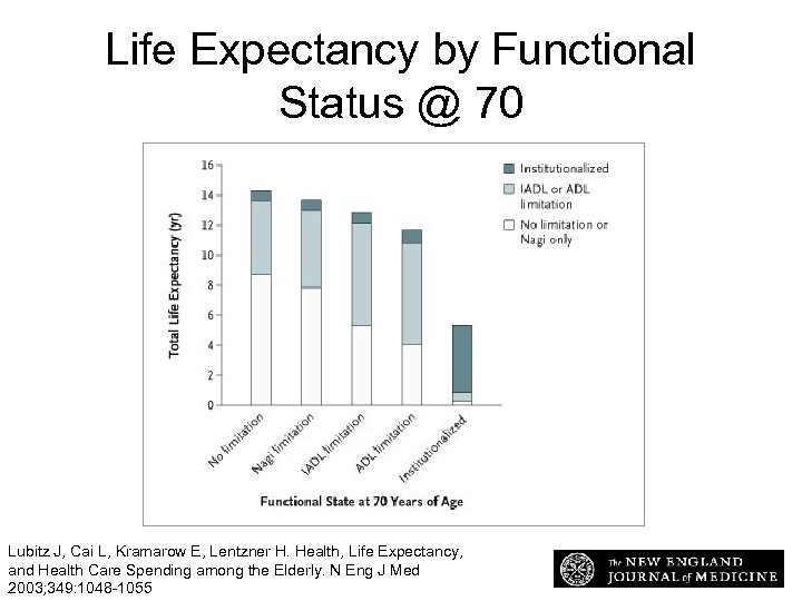 Life Expectancy by Functional Status @ 70 Life Expectancy at 70 Years of Age