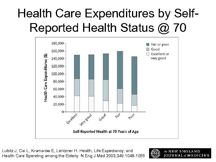 Health Care Expenditures by Self. Reported Health Status @ 70 Expected Expenditures for Health