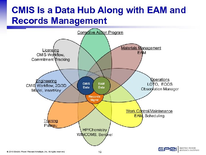 CMIS Is a Data Hub Along with EAM and Records Management 19 © 2010