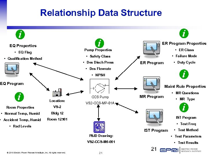 Relationship Data Structure ER Program Properties EQ Properties Pump Properties • Qualification Method •