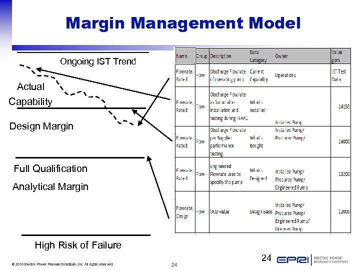 Margin Management Model Ongoing IST Trend Actual Capability Design Margin Full Qualification Analytical Margin