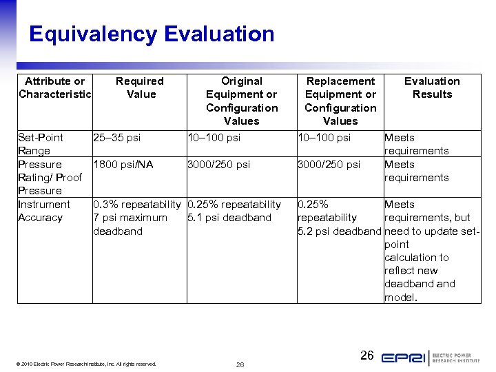 Equivalency Evaluation Attribute or Characteristic Set-Point Range Pressure Rating/ Proof Pressure Instrument Accuracy Required