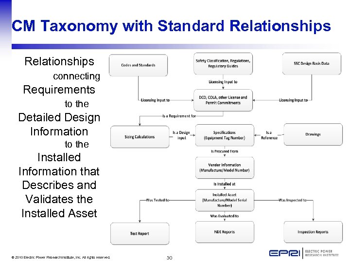 CM Taxonomy with Standard Relationships connecting Requirements to the Detailed Design Information to the
