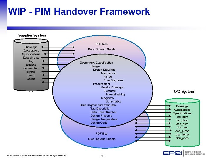 WIP - PIM Handover Framework Supplier System Drawings Calculations Specifications Data Sheets Tag tagdesc