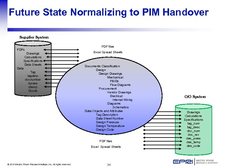 Future State Normalizing to PIM Handover Supplier System PDFs Drawings Calculations Specifications Data Sheets