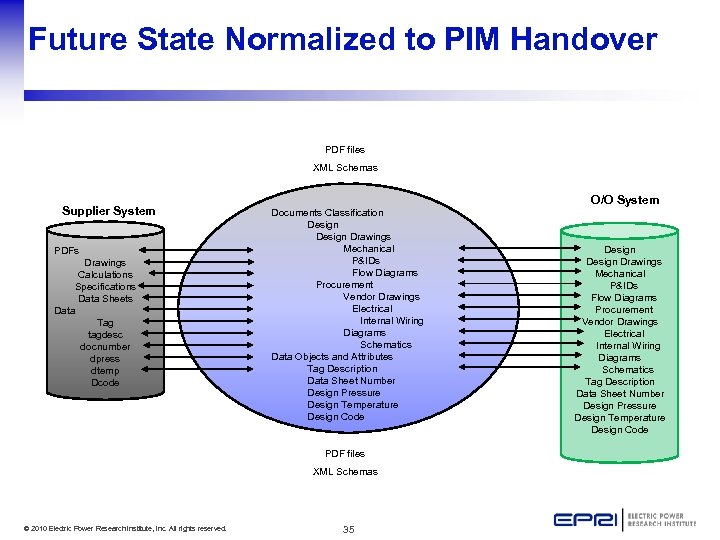 Future State Normalized to PIM Handover PDF files XML Schemas Supplier System PDFs Drawings