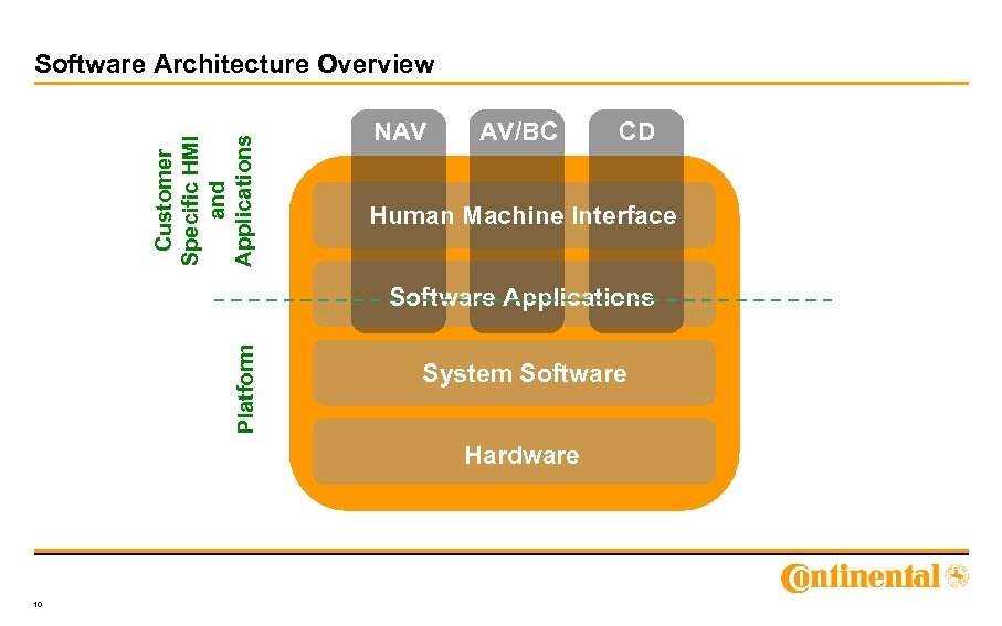 Customer Specific HMI and Applications Software Architecture Overview NAV AV/BC CD Human Machine Interface
