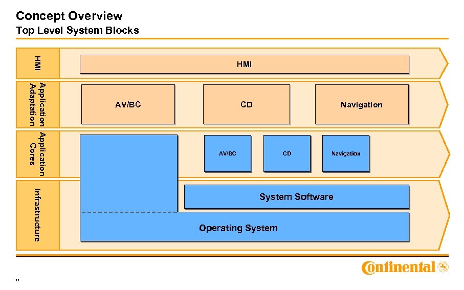 Concept Overview Top Level System Blocks HMI Application Adaptation Cores Infrastructure 11 HMI AV/BC
