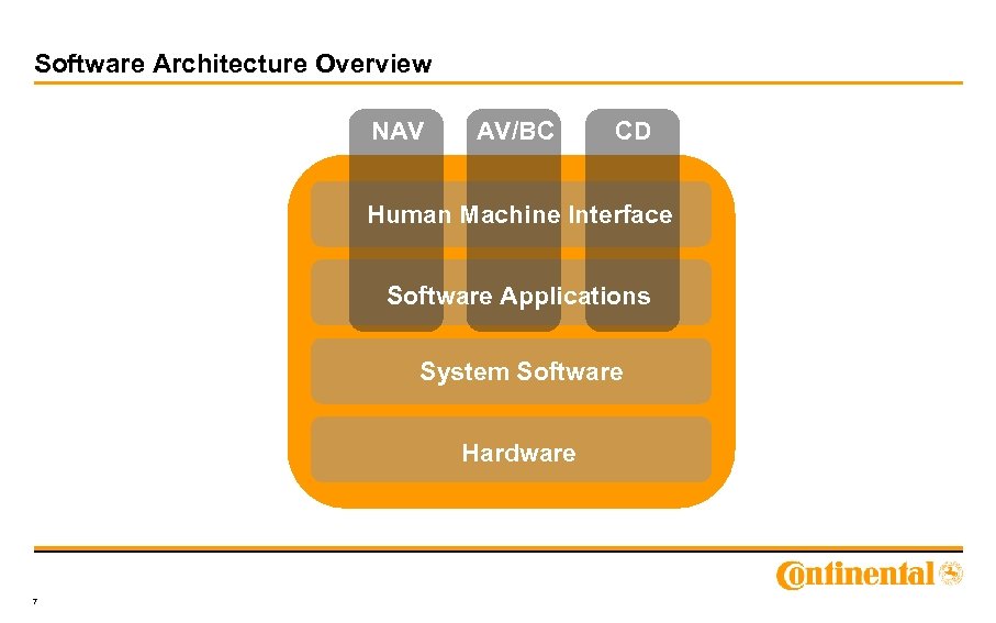 Software Architecture Overview NAV AV/BC CD Human Machine Interface Software Applications System Software Hardware