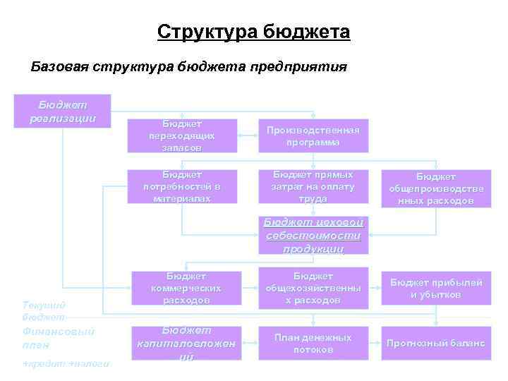 Бюджетная структура предприятия презентация