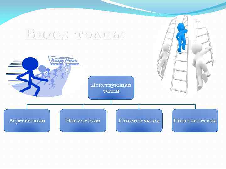 Виды толпы Действующая толпа Агрессивная Паническая Стяжательная Повстанческая 