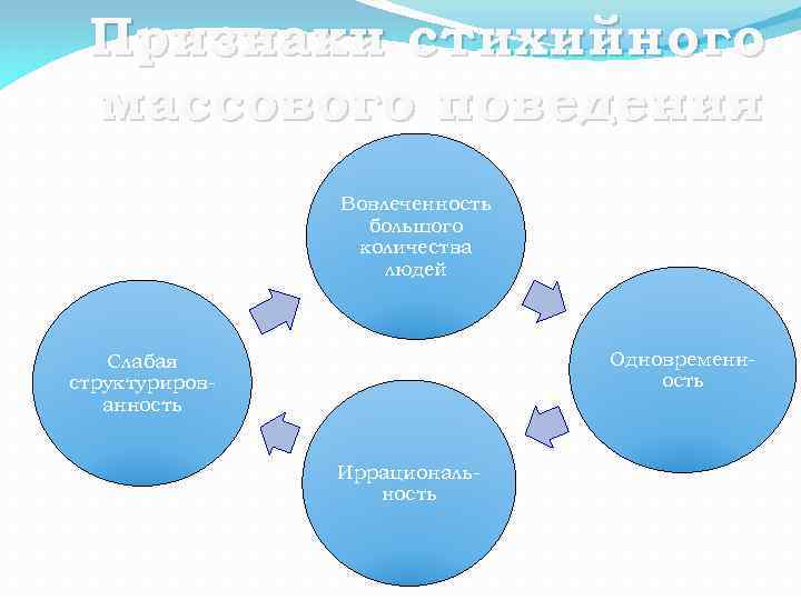 Признаки стихийного массового поведения Вовлеченность большого количества людей Одновременность Слабая структурированность Иррациональность 