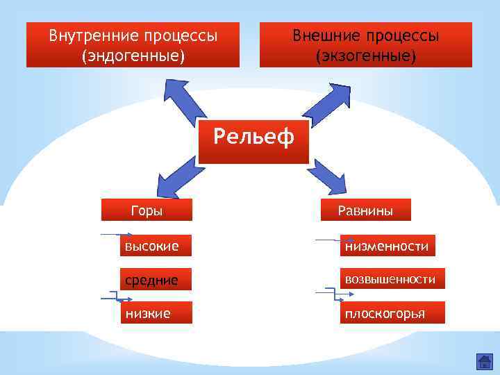 Внутренние процессы (эндогенные) Внешние процессы (экзогенные) Рельеф Горы Равнины высокие низменности средние возвышенности низкие