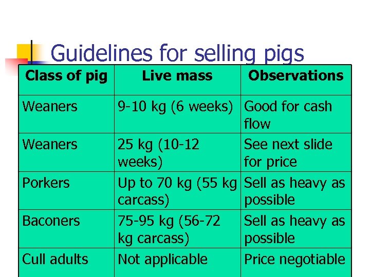 Guidelines for selling pigs Class of pig Weaners Porkers Baconers Cull adults Live mass