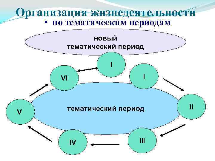 Организация жизнедеятельности • по тематическим периодам новый тематический период I I VI V тематический