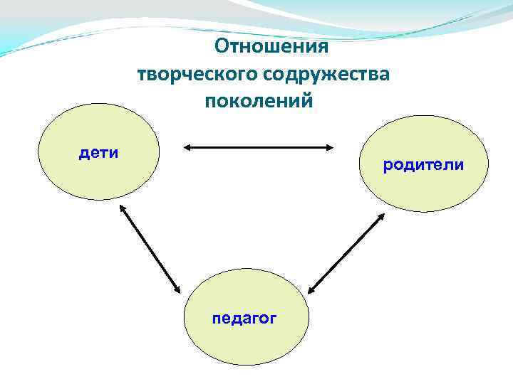 Отношения творческого содружества поколений дети родители педагог 