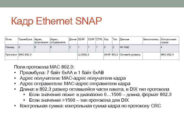 Кадр Ethernet SNAP Поле Преамбула Адрес получателя отправителя Длина DSAP SSAP CTRL Код Тип