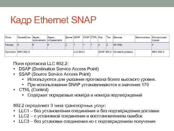 Кадр Ethernet SNAP Поле Преамбула Адрес получателя отправителя Длина DSAP SSAP CTRL Код Тип