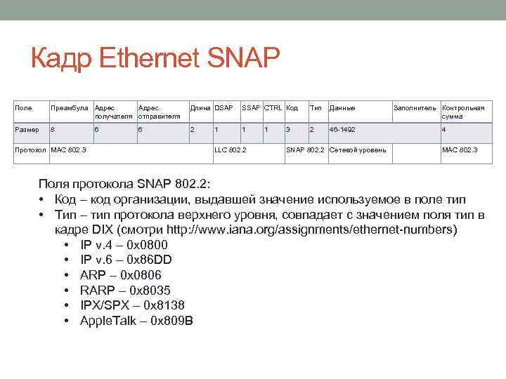 Кадр Ethernet SNAP Поле Преамбула Адрес получателя отправителя Длина DSAP SSAP CTRL Код Тип