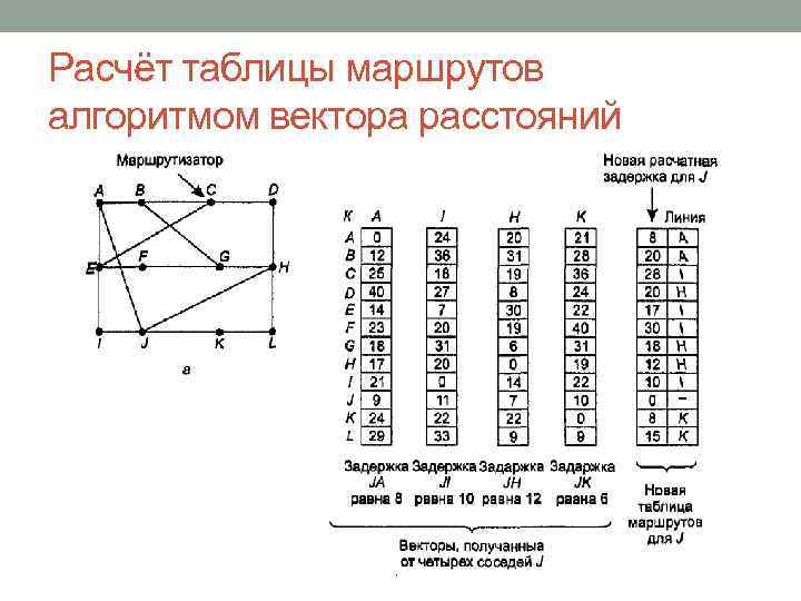 Расчёт таблицы маршрутов алгоритмом вектора расстояний 