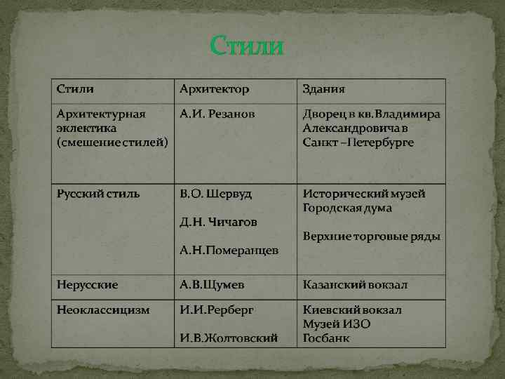 Заполните таблицу достижения архитектуры живописи скульптуры театра