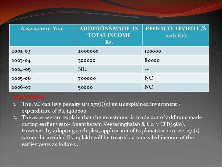 Assessment Year ADDITIONS MADE IN TOTAL INCOME Rs. PEENALTY LEVIED U/S 271(1)(c) 2002 -03
