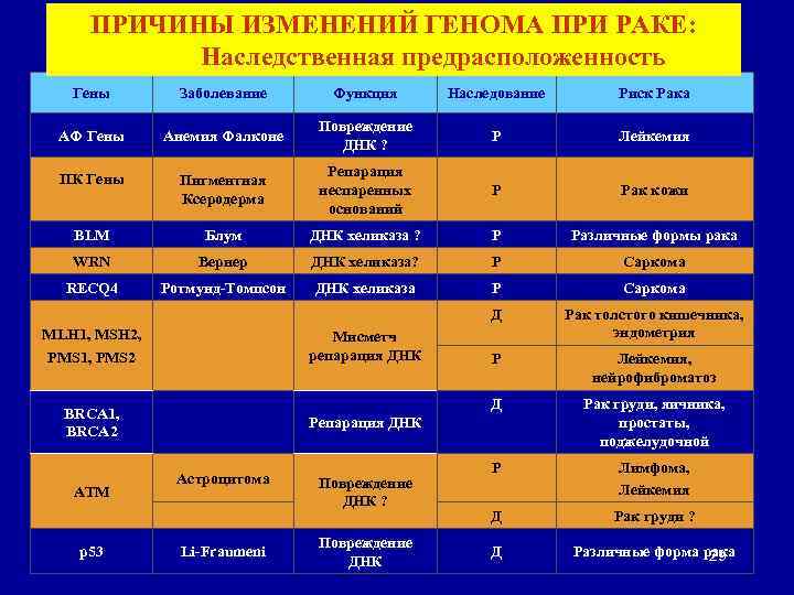 ПРИЧИНЫ ИЗМЕНЕНИЙ ГЕНОМА ПРИ РАКЕ: Наследственная предрасположенность Гены Заболевание Функция Наследование Риск Рака АФ