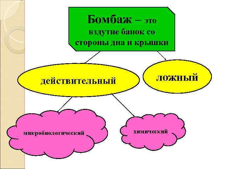 Бомбаж – это вздутие банок со стороны дна и крышки действительный микробиологический ложный химический