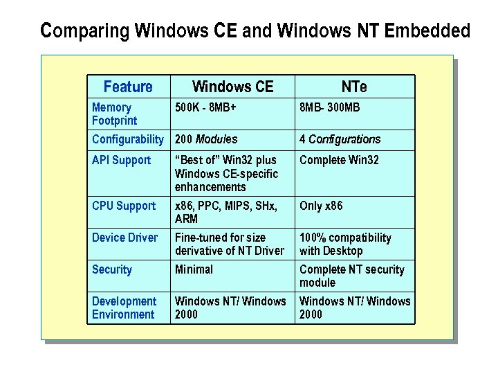 Comparing Windows CE and Windows NT Embedded Feature Windows CE NTe Memory 500 K