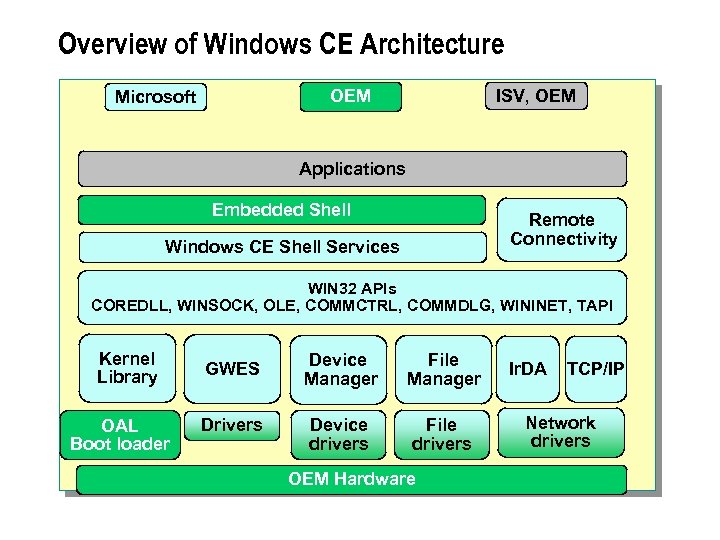 Overview of Windows CE Architecture ISV, OEM Microsoft Applications Embedded Shell Remote Connectivity Windows