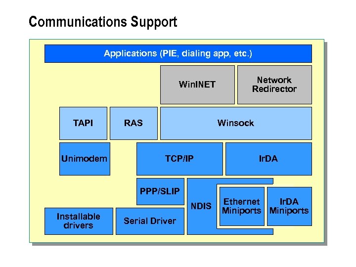 Communications Support Applications (PIE, dialing app, etc. ) Win. INET TAPI Unimodem RAS Network