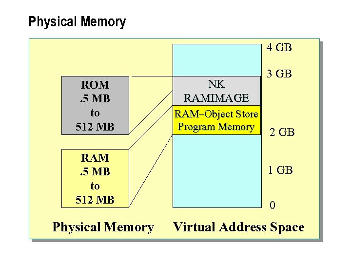 Physical Memory 4 GB ROM. 5 MB to 512 MB RAM. 5 MB to