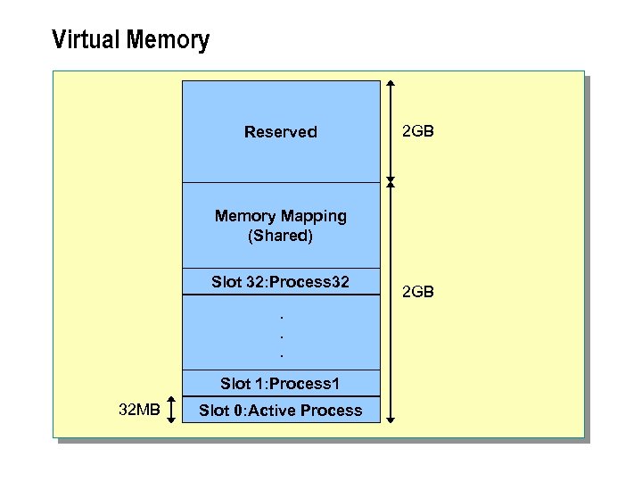 Virtual Memory Reserved 2 GB Memory Mapping (Shared) Slot 32: Process 32. . .