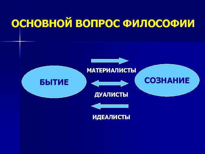 ОСНОВНОЙ ВОПРОС ФИЛОСОФИИ МАТЕРИАЛИСТЫ СОЗНАНИЕ БЫТИЕ ДУАЛИСТЫ ИДЕАЛИСТЫ 