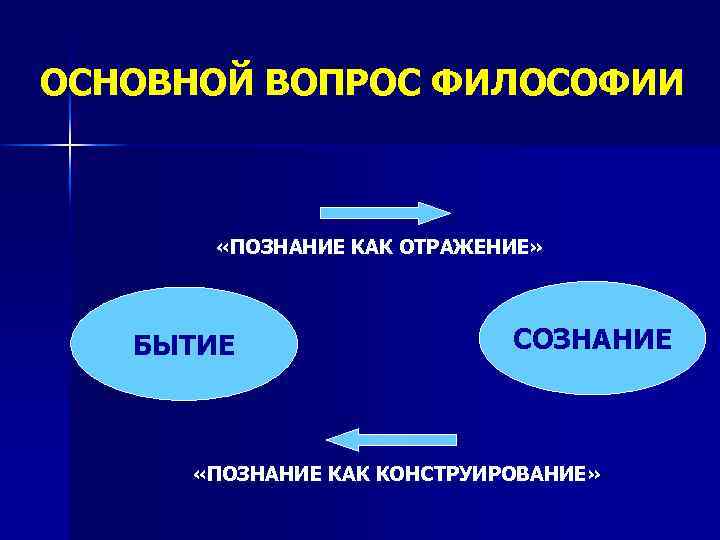 ОСНОВНОЙ ВОПРОС ФИЛОСОФИИ «ПОЗНАНИЕ КАК ОТРАЖЕНИЕ» БЫТИЕ СОЗНАНИЕ «ПОЗНАНИЕ КАК КОНСТРУИРОВАНИЕ» 