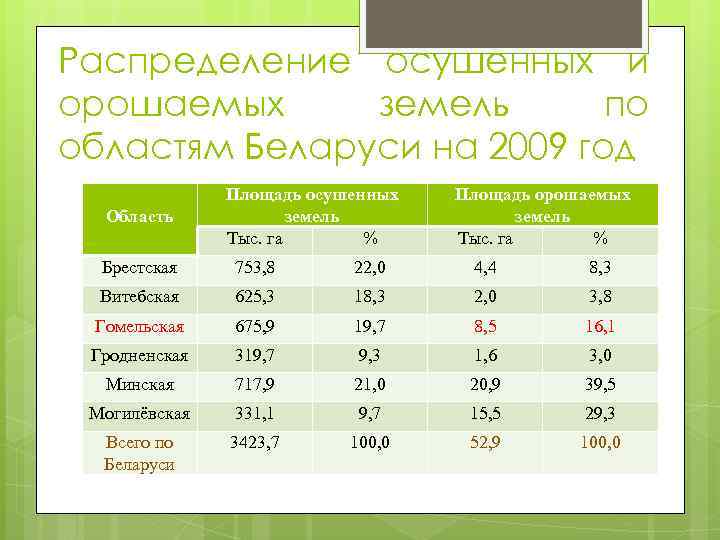 Распределение осушенных и орошаемых земель по областям Беларуси на 2009 год Область Площадь осушенных