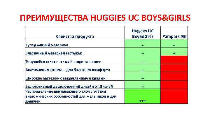 ПРЕИМУЩЕСТВА HUGGIES UC BOYS&GIRLS Huggies UC Boys&Girls Pampers AB Супер мягкий материал + +