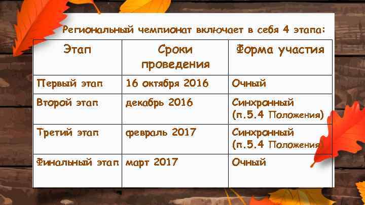 Региональный чемпионат включает в себя 4 этапа: Этап Сроки проведения Форма участия Первый этап