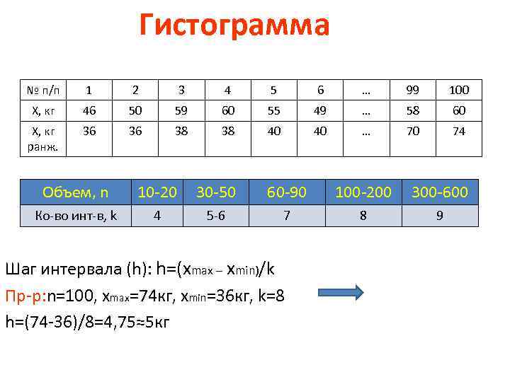 Гистограмма № п/п 1 2 3 4 5 6 … 99 100 Х, кг