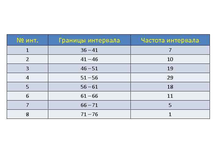 № инт. Границы интервала Частота интервала 1 36 – 41 7 2 41 –